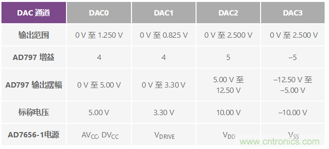 ADuC7026提供可編程電壓，用于評估多電源系統(tǒng)