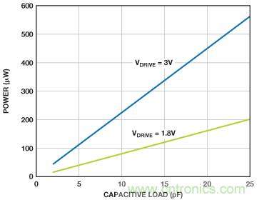 利用快速、高精度SAR型模數(shù)轉(zhuǎn)換器延長(zhǎng)電池壽命