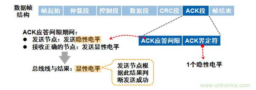 【經(jīng)驗分享】如何快速解決CAN/CAN FD通訊延遲困擾？