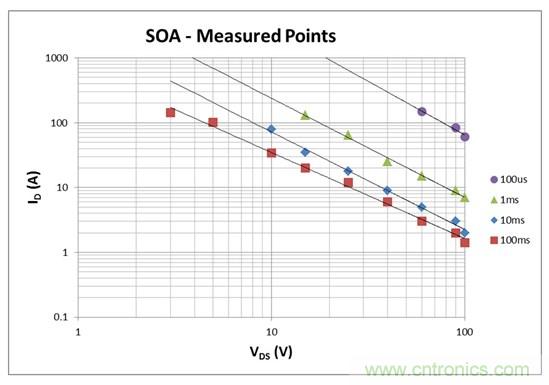 看懂MOSFET數(shù)據(jù)表，第2部分—安全工作區(qū) (SOA) 圖