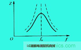 LC諧振電路你知道多少？