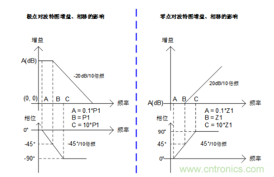 實現(xiàn)運放負(fù)反饋電路穩(wěn)定性設(shè)計，只需這3步！