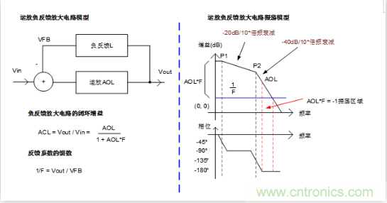 實現(xiàn)運放負(fù)反饋電路穩(wěn)定性設(shè)計，只需這3步！