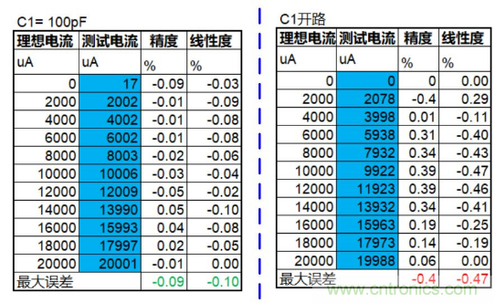 實現(xiàn)運放負(fù)反饋電路穩(wěn)定性設(shè)計，只需這3步！