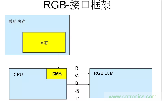 漲知識啦！RGB接口和MCU接口有什么不同？