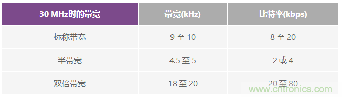 成功實(shí)現(xiàn)高性能數(shù)字無(wú)線電