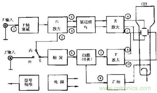 深度分析示波器內(nèi)部原理和結構