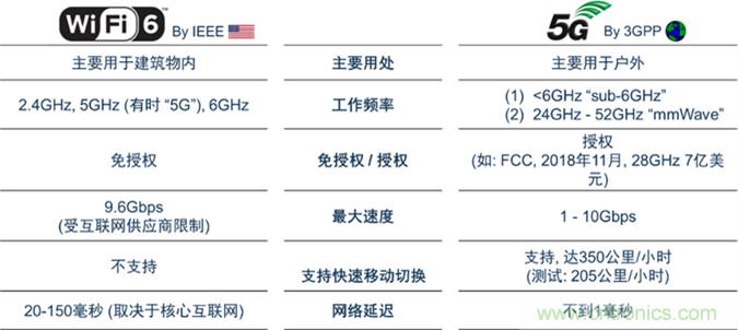 安森美Quantenna的Wi-Fi 6和Wi-Fi 6E 技術(shù)與方案使聯(lián)接更快、更廣、更高效