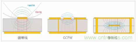 影響毫米波電路的幾個關(guān)鍵問題：設(shè)計傳輸線、選擇PCB板、性能優(yōu)化