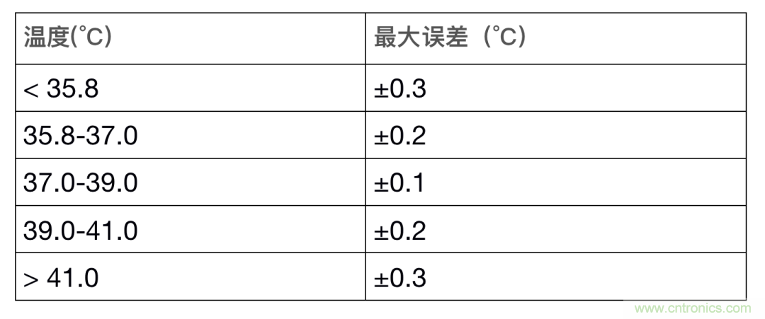 如何設(shè)計(jì)一個(gè)精準(zhǔn)、熱高效的可穿戴體溫檢測系統(tǒng)？