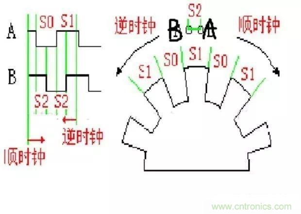 如何用PLC控制實(shí)現(xiàn)編碼器的定位功能？