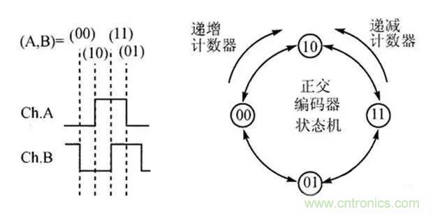 如何用PLC控制實(shí)現(xiàn)編碼器的定位功能？