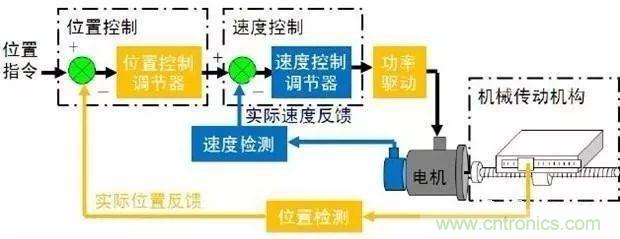 如何用PLC控制實(shí)現(xiàn)編碼器的定位功能？