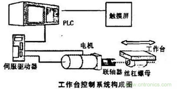 如何用PLC控制實(shí)現(xiàn)編碼器的定位功能？