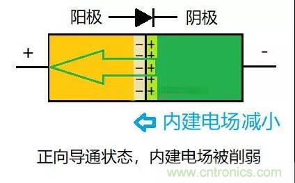 PN結(jié)為什么可以單向?qū)щ?？PN結(jié)單向?qū)щ娫? title=