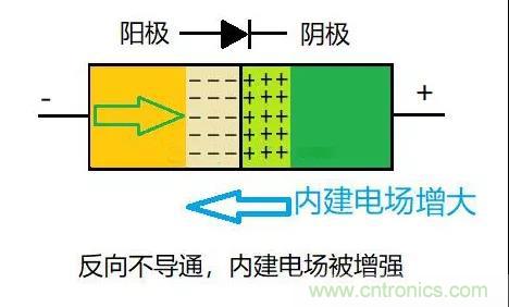 PN結(jié)為什么可以單向?qū)щ?？PN結(jié)單向?qū)щ娫? title=