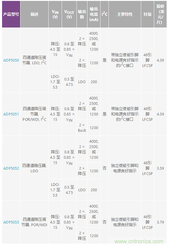 適合空間受限應(yīng)用的最高功率密度、多軌電源解決方案