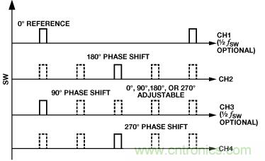 適合空間受限應(yīng)用的最高功率密度、多軌電源解決方案