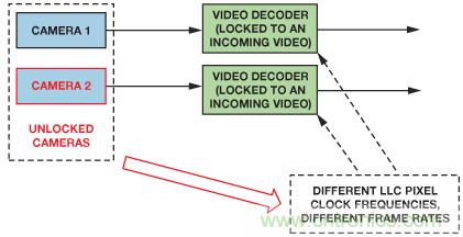 基于FPGA的系統通過合成兩條視頻流來提供3D視頻