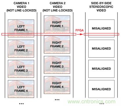 基于FPGA的系統通過合成兩條視頻流來提供3D視頻