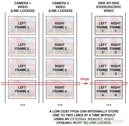 基于FPGA的系統通過合成兩條視頻流來提供3D視頻