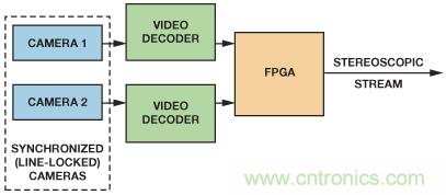 基于FPGA的系統通過合成兩條視頻流來提供3D視頻