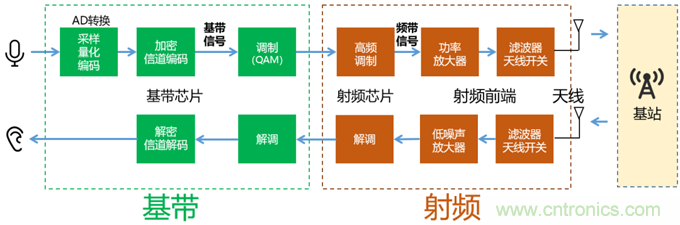 基帶、射頻，還有誰不了解的嗎？看這里來?。。? title=