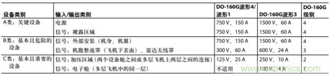 航空電子應(yīng)用中通信接口的防雷保護