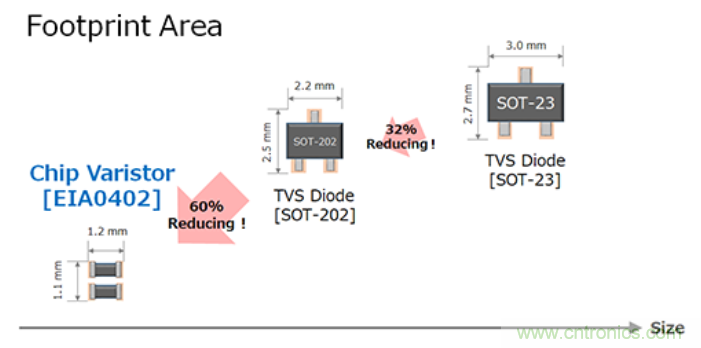 穩(wěn)壓、TVS二極管和壓敏電阻的區(qū)別？使用時(shí)應(yīng)進(jìn)行比較的4個(gè)要點(diǎn)