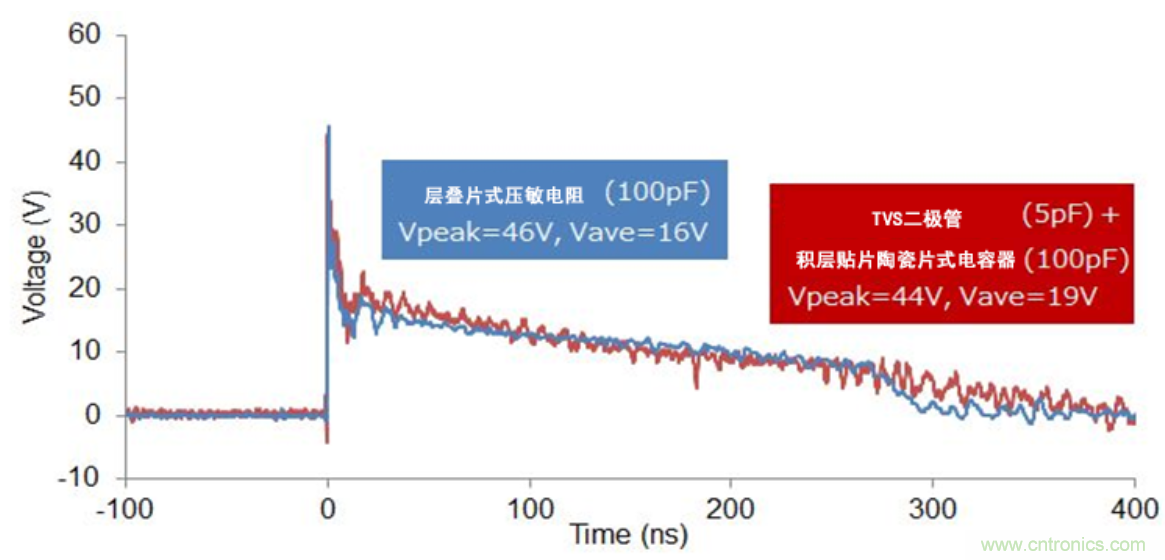 穩(wěn)壓、TVS二極管和壓敏電阻的區(qū)別？使用時(shí)應(yīng)進(jìn)行比較的4個(gè)要點(diǎn)