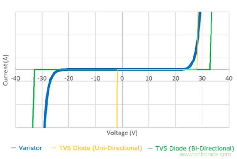 穩(wěn)壓、TVS二極管和壓敏電阻的區(qū)別？使用時(shí)應(yīng)進(jìn)行比較的4個(gè)要點(diǎn)