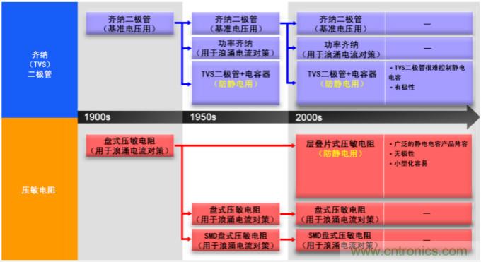 穩(wěn)壓、TVS二極管和壓敏電阻的區(qū)別？使用時(shí)應(yīng)進(jìn)行比較的4個(gè)要點(diǎn)