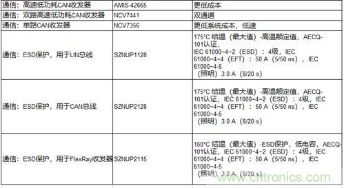 高能效的主驅(qū)逆變器方案有助解決里程焦慮，提高電動(dòng)汽車的采用率