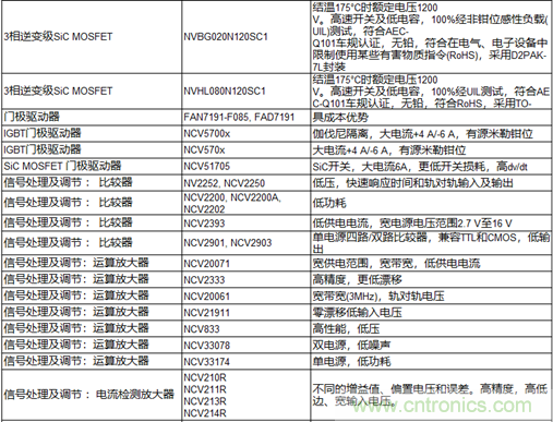 高能效的主驅(qū)逆變器方案有助解決里程焦慮，提高電動汽車的采用率