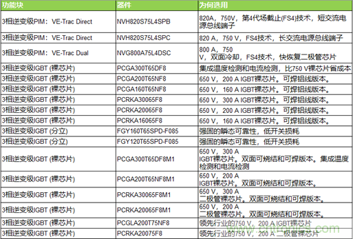 高能效的主驅(qū)逆變器方案有助解決里程焦慮，提高電動(dòng)汽車的采用率