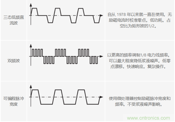 電磁流量計可在工業(yè)應(yīng)用中實現(xiàn)高精度