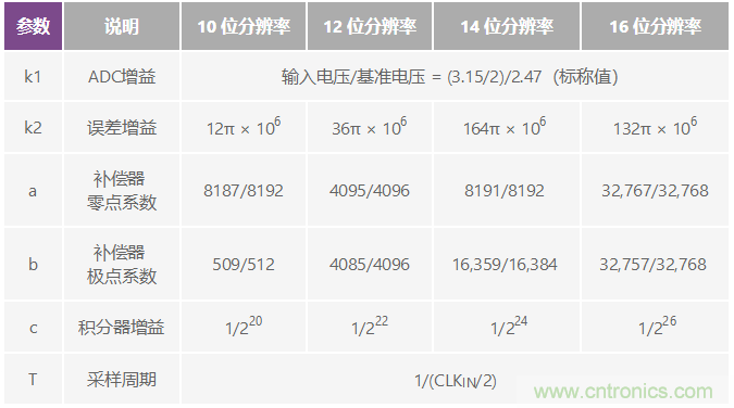 精密旋變數(shù)字轉(zhuǎn)換器測量角位置和速度