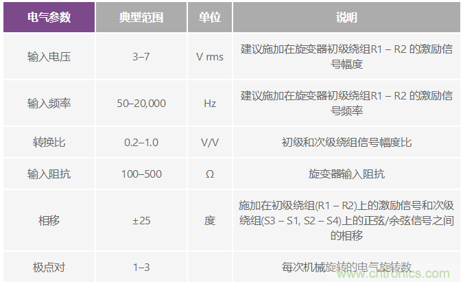 精密旋變數(shù)字轉(zhuǎn)換器測(cè)量角位置和速度