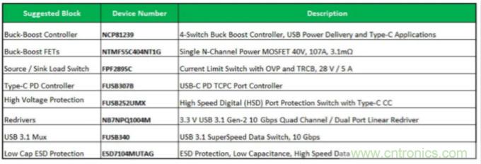 USB-C：全套完整的AC-DC和DC-DC方案