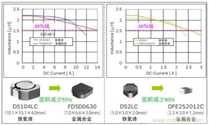 為什么醫(yī)療設(shè)備青睞村田的金屬合金功率電感器？