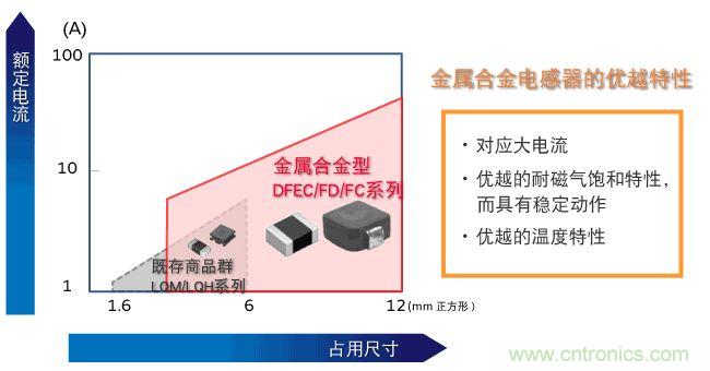 為什么醫(yī)療設(shè)備青睞村田的金屬合金功率電感器？