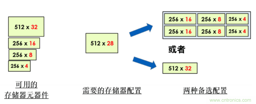 使用POWERPRO降低動態(tài)功耗簡介