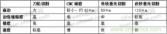 玻璃切割難點(diǎn)何在？超快激光+光束整形完美解決！