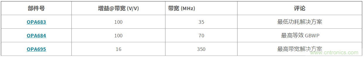 高增益與高帶寬如何兼得？