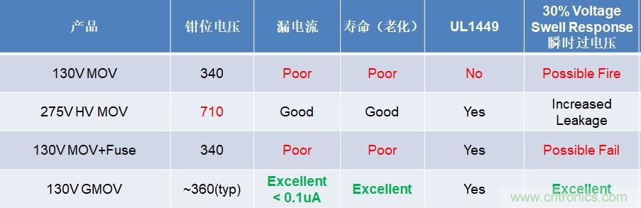 融合GDT和MOV，Bourns打造創(chuàng)新型過壓保護(hù)器件