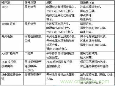 多角度分析運放電路如何降噪，解決方法都在這里了！