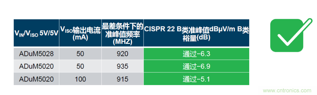 如何簡化電源隔離設計，輕松滿足EMI目標？