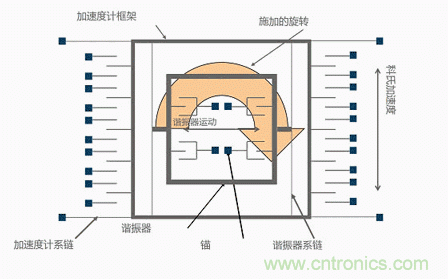 MEMS陀螺儀是如何工作的？