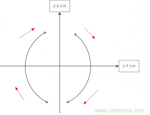 MEMS陀螺儀是如何工作的？