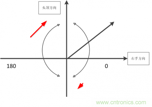 MEMS陀螺儀是如何工作的？